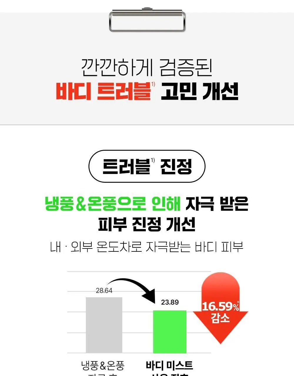 [트러블흔적/단독기획] 파티온 노스카나인 트러블 바디 미스트 145ml 기획(바디워시5ml*4ea) 상세페이지 13